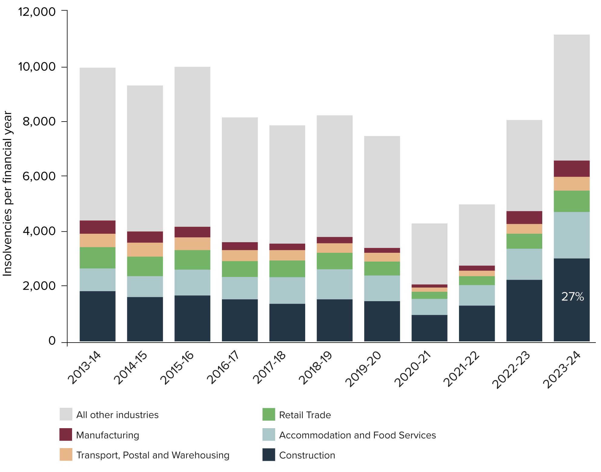 Figure 32: Number of insolvencies by industry – top 5 versus all other industries (2013–14 to 2023–24)