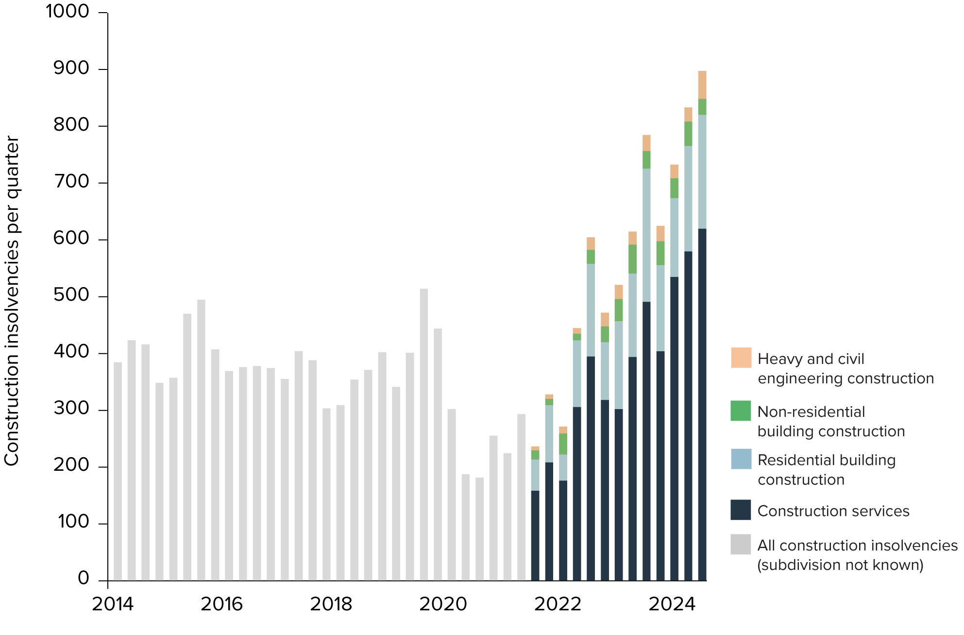 Figure 33: Insolvencies in construction by industry subdivision (Q1 2014 to Q3 2024)