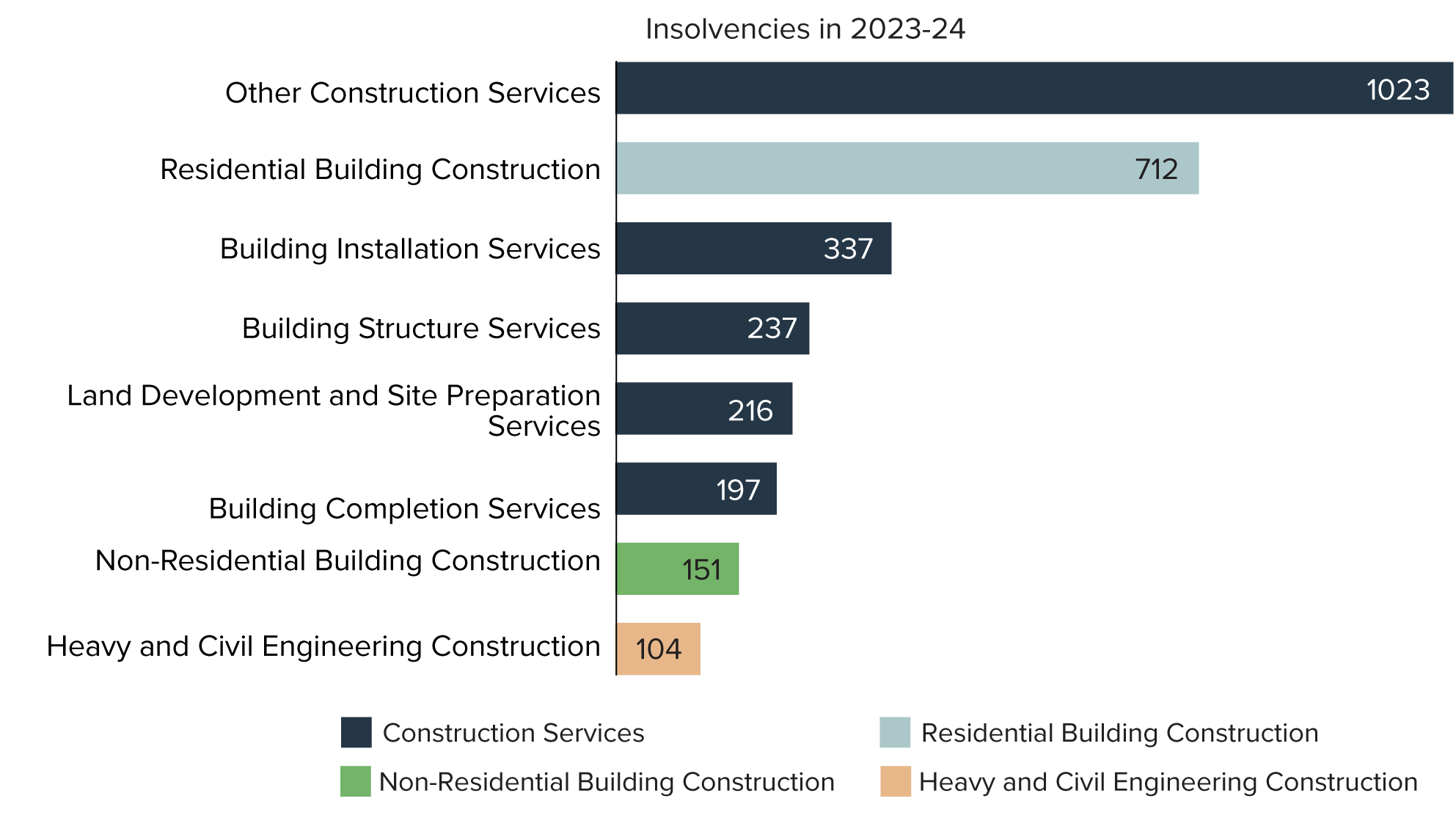 Figure 34: Insolvencies in construction by detailed industry group (2023–24)