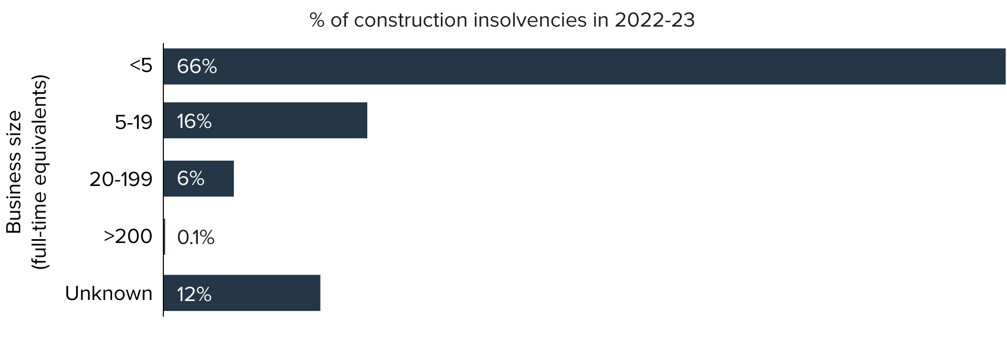 Figure 35: Construction insolvencies by business size (2022–23)