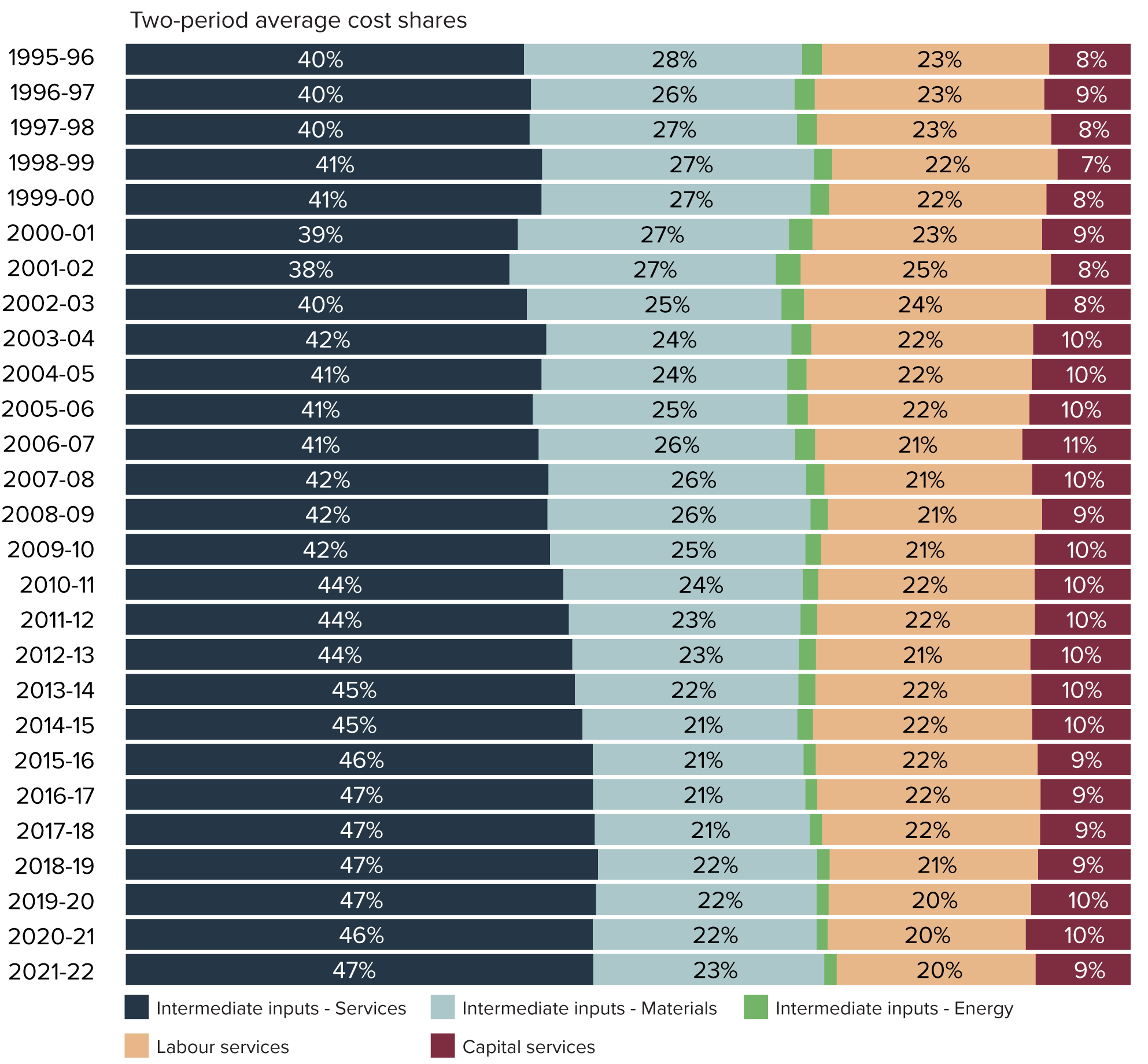 Figure 37: Construction-industry cost shares (1995–96 to 2021–22)