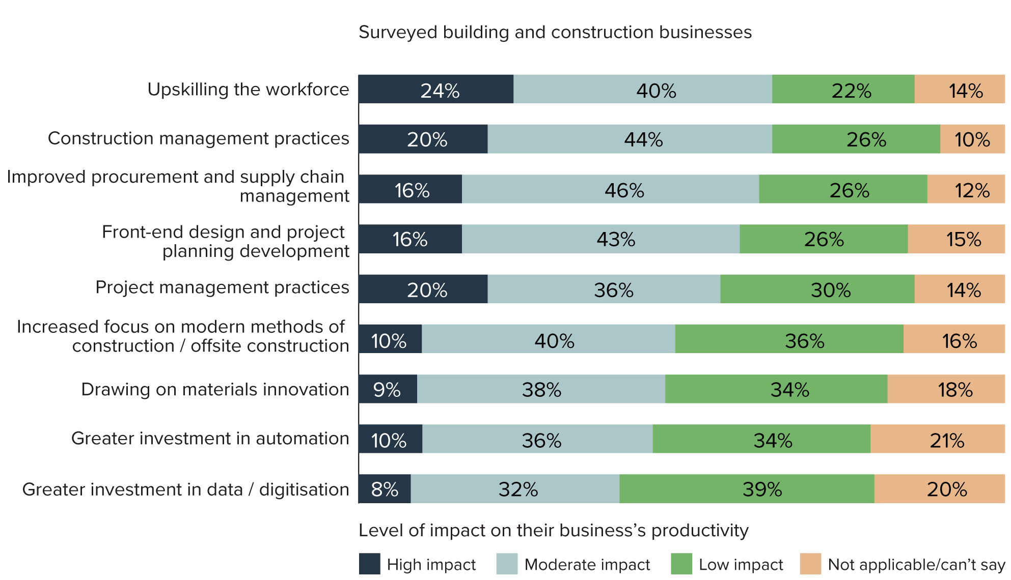 Figure 39: Usage of metrics for measuring productivity among surveyed building and construction businesses and selected segments