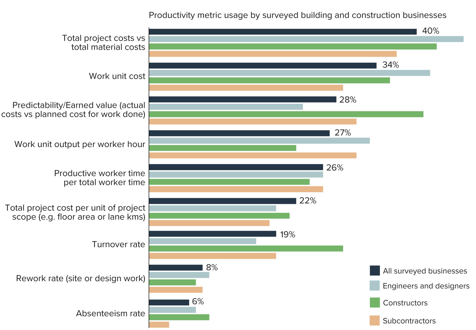 Figure 39: Usage of metrics for measuring productivity among surveyed building and construction businesses and selected segments