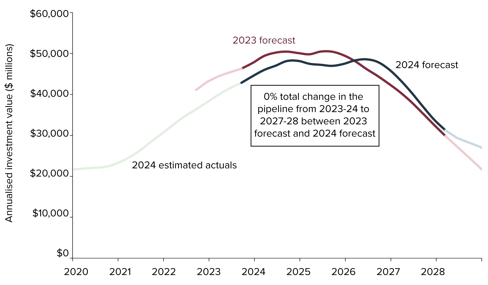 Figure 4: Comparison of 2023 and 2024 forecasts of Major Public Infrastructure Pipeline activity (2023–24 to 2027–28)