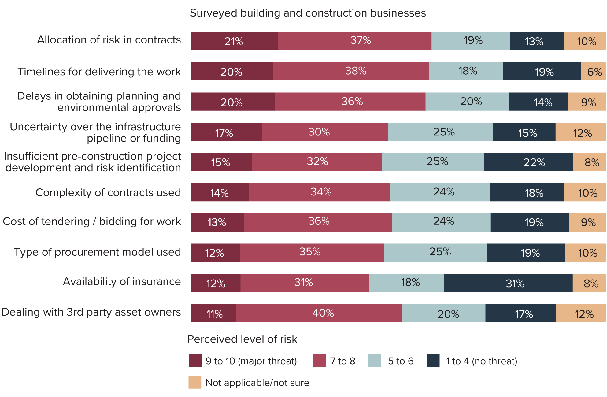 Figure 40: Views of building and construction businesses on risk factors to their ability to deliver infrastructure projects 