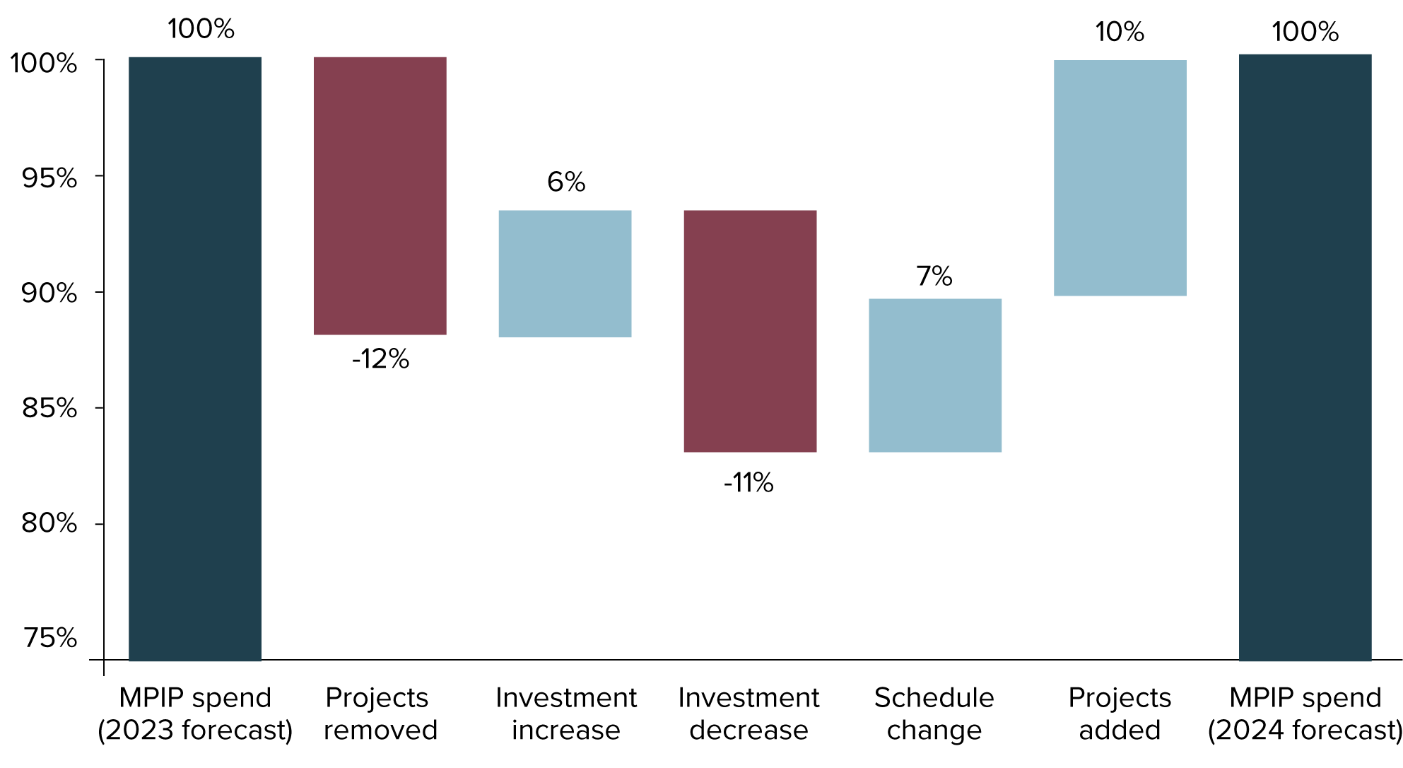 Figure 5: Major Public Infrastructure Pipeline spend from 2023–24 to 2027–28, changes from 2023 forecast to 2024 forecast