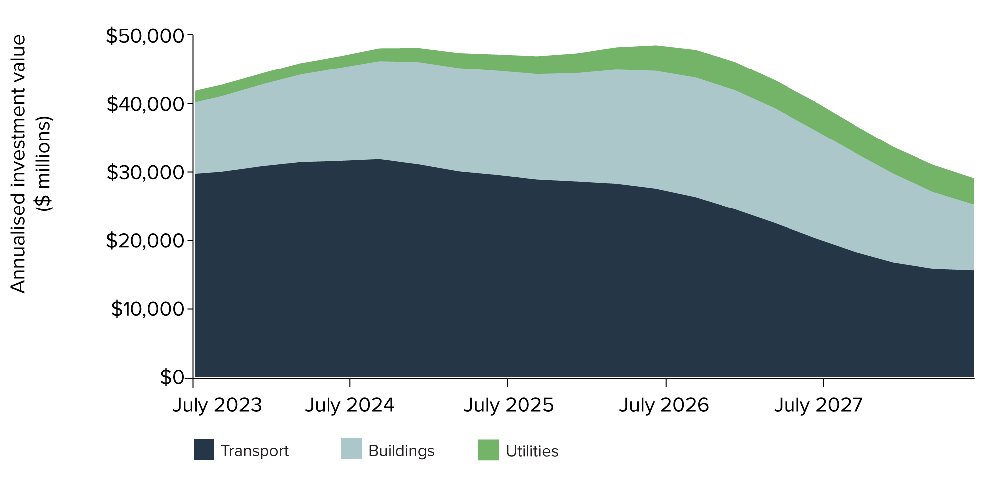 Figure 6: Major Public Infrastructure Pipeline spend by sector (2023–24 to 2027–28)