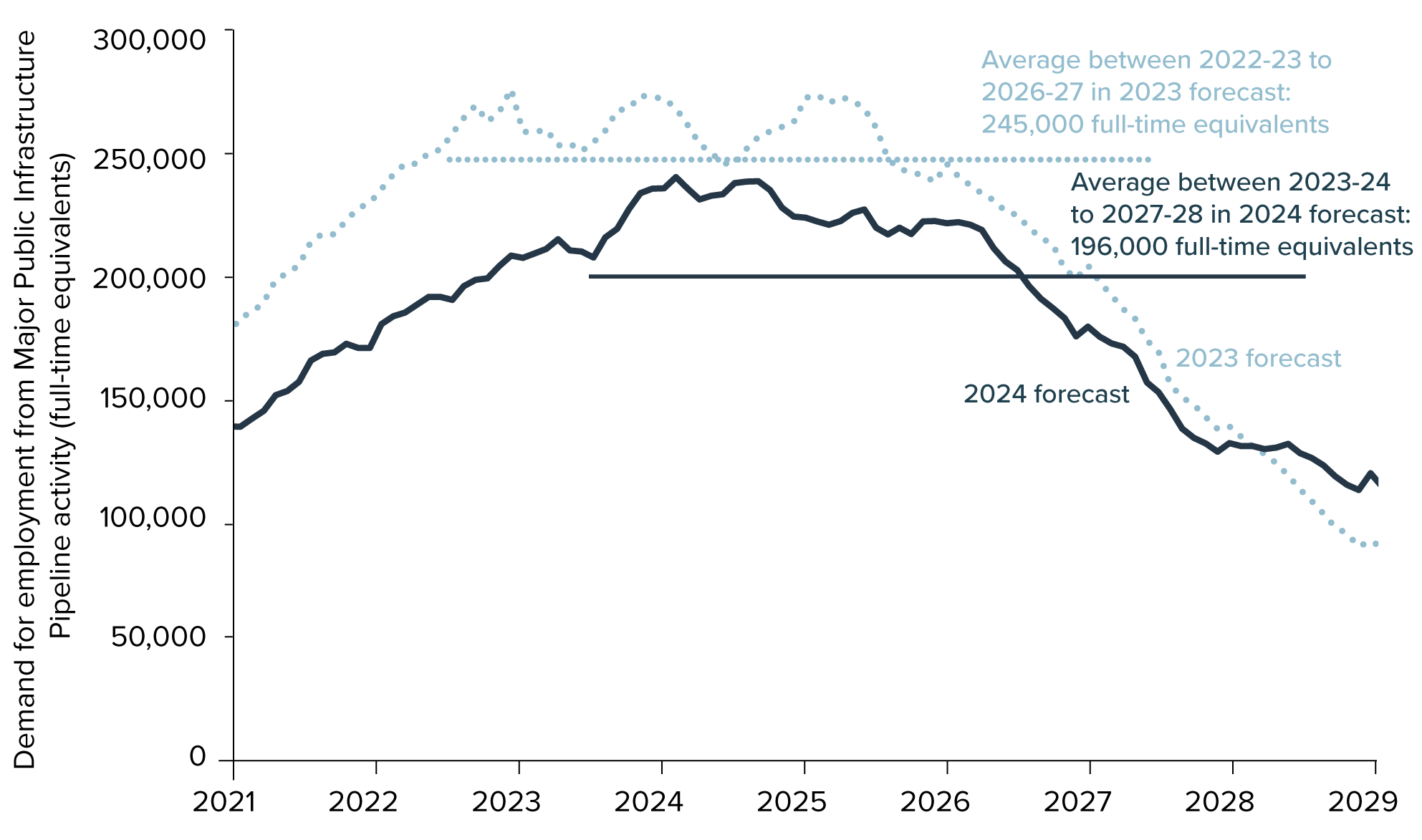 Figure 7: Comparison of 2023 and 2024 forecasts of demand for labour from the Major Public Infrastructure Pipeline (2020–21 to 2027–28)