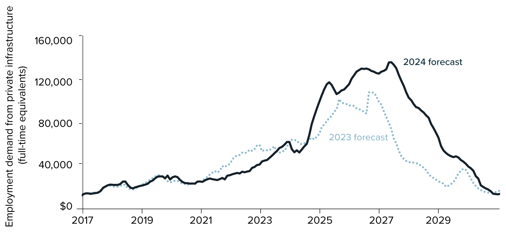 Figure 8: Comparison of 2023 and 2024 forecasts of demand for labour from private infrastructure (2020–21 to 2027–28)