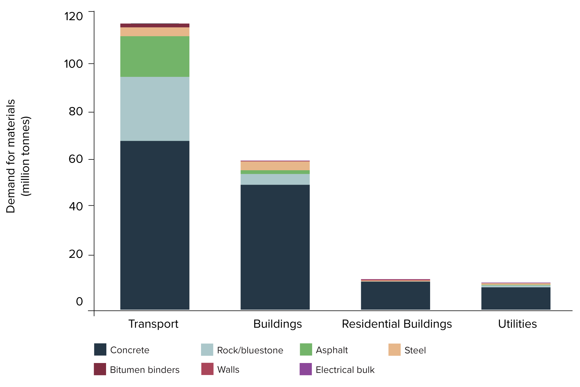 Figure 9: Demand for materials from the Major Public Infrastructure Pipeline by sector (2023–24 to 2027–28)