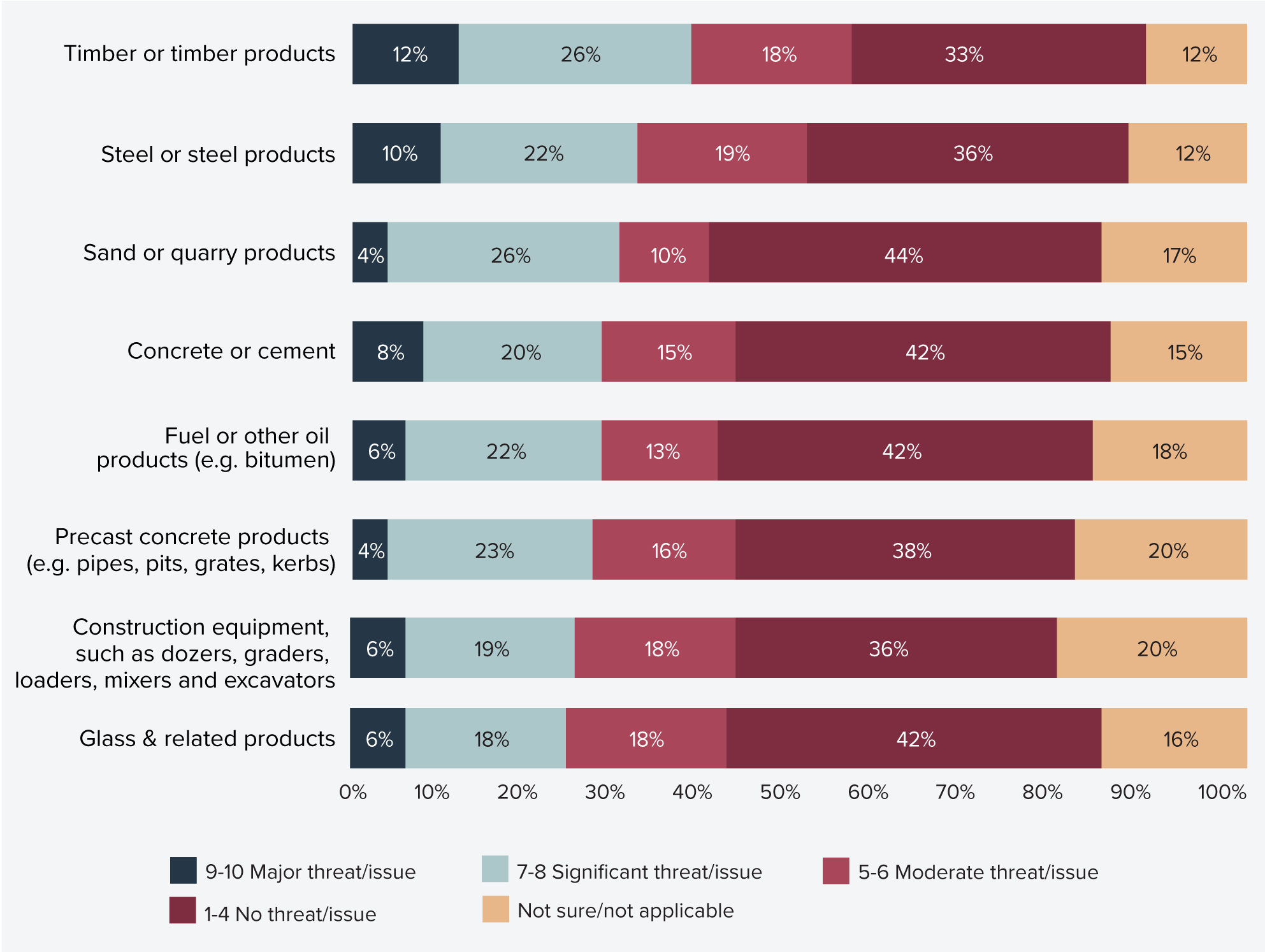 Figure 10: Supply chain risk factors to successful delivery of infrastructure projects in the last 12 months (%)