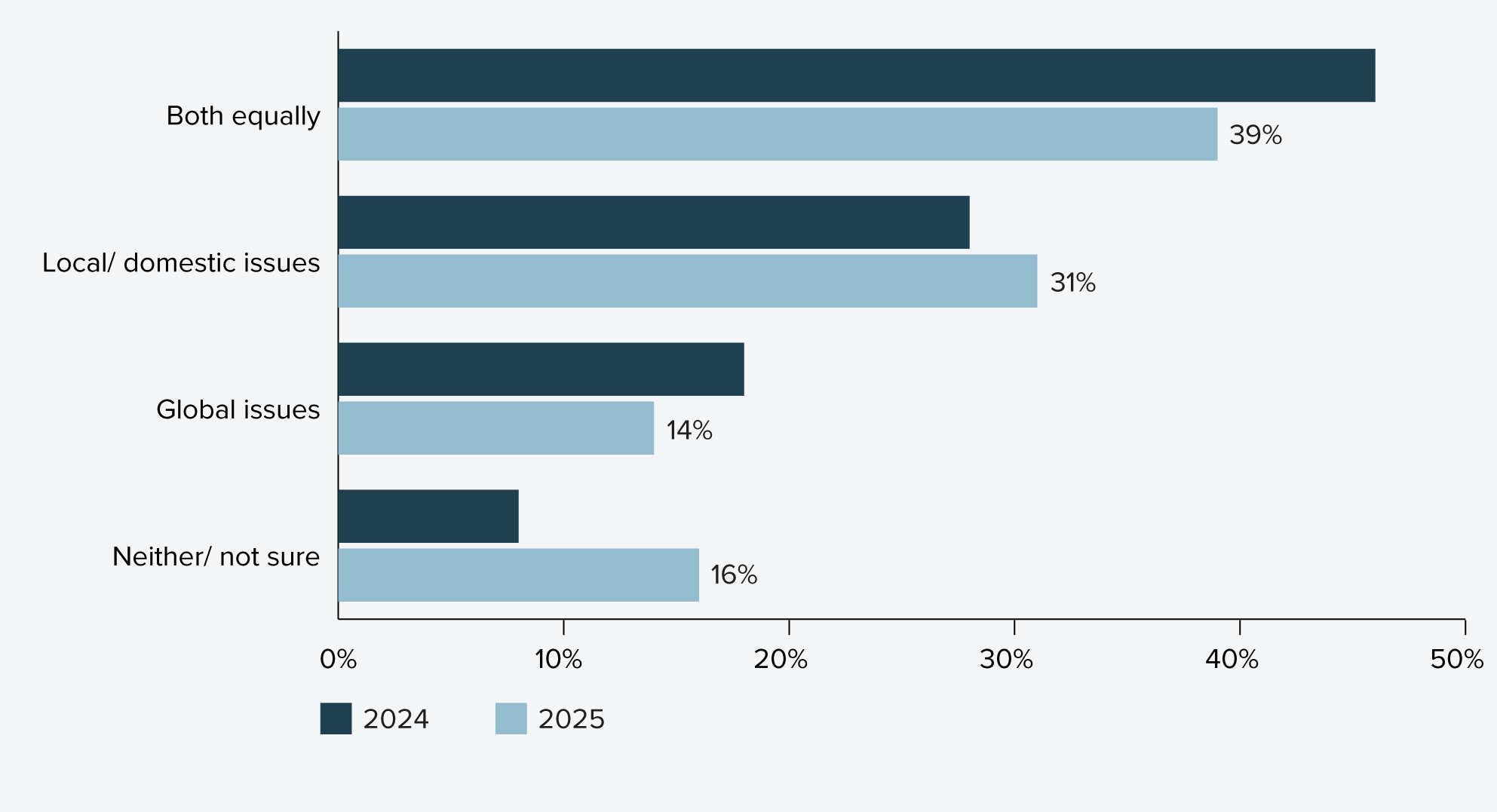 Figure 11: Comparison of the source of supply chain issues reported in 2024 and 2025