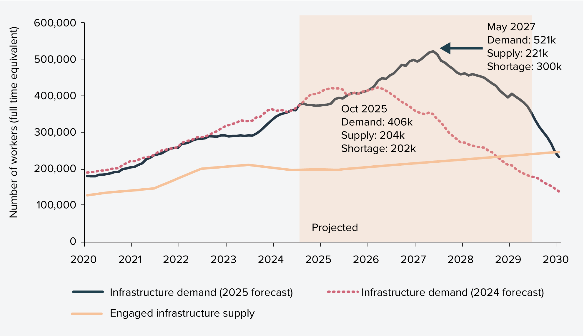 Figure 12: Demand, supply and shortage of infrastructure workers (2024-25 to 2028-29)