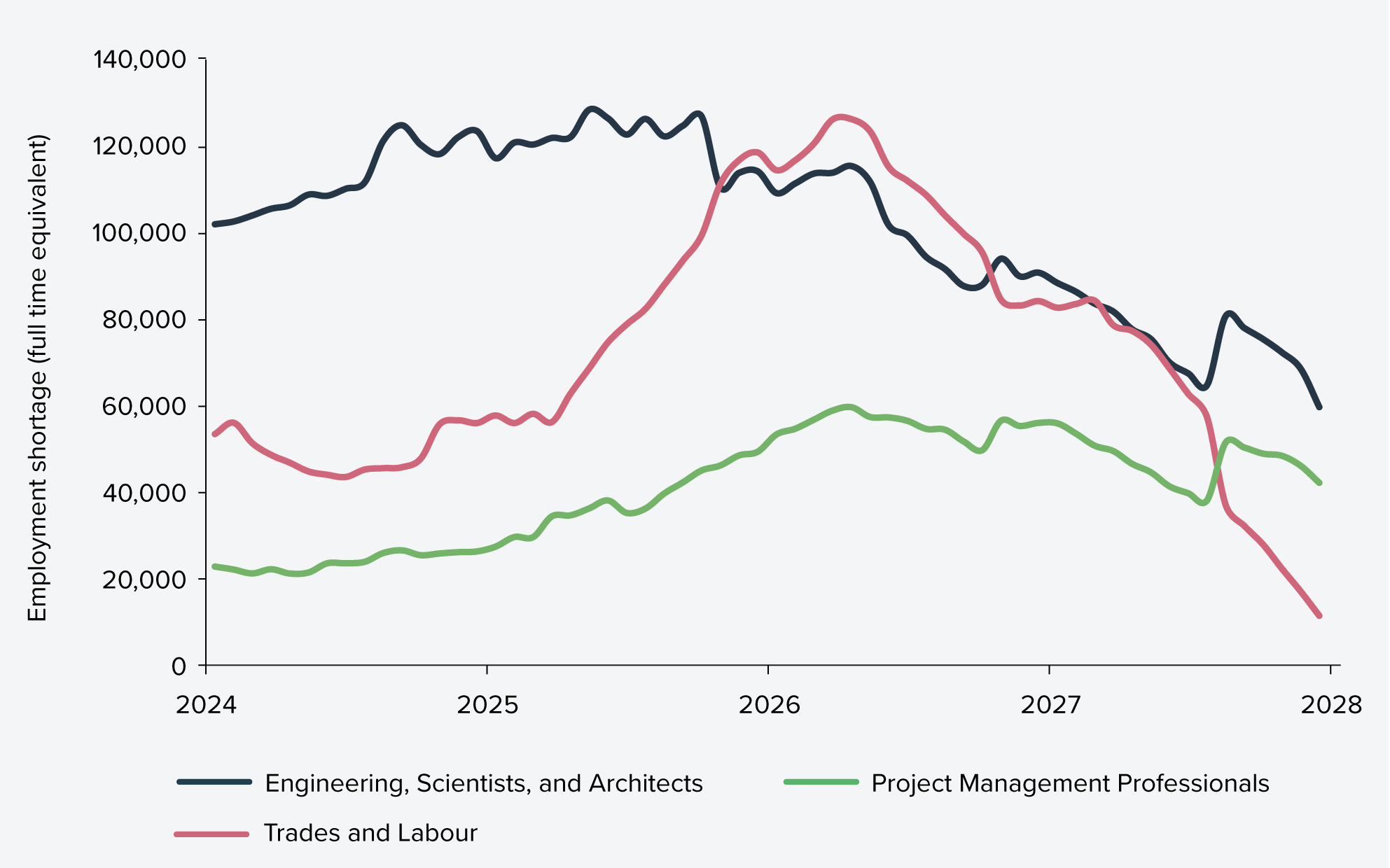 Figure 13: Workforce shortage by occupational groups (2024-25 to 2028-29)
