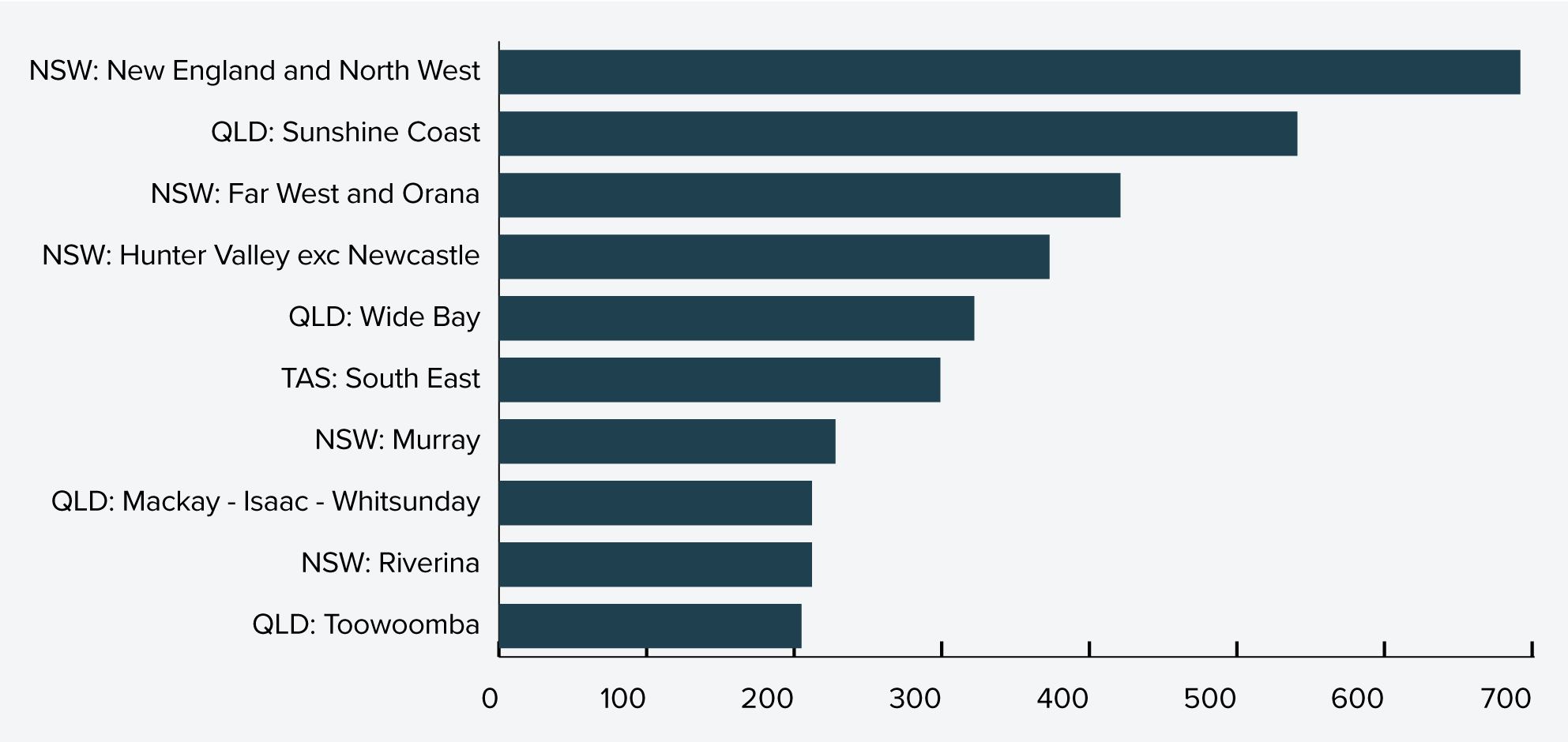 Figure 15: Increase in public investment from previous 4-years (2021-2022 to 2024-25) to next four years (2025-2026 to 2028-29), by region
