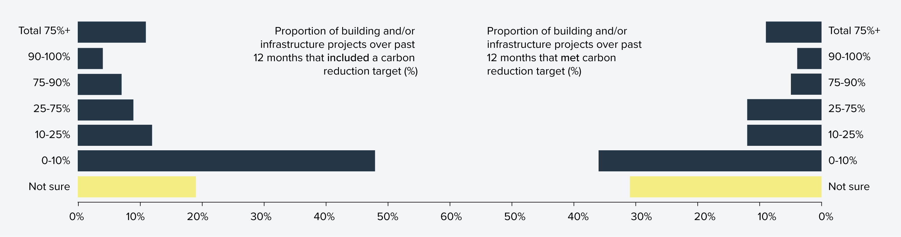 Figure 20: Percentage of projects in the past 12 months that included carbon reduction targets, and that met carbon reduction targets