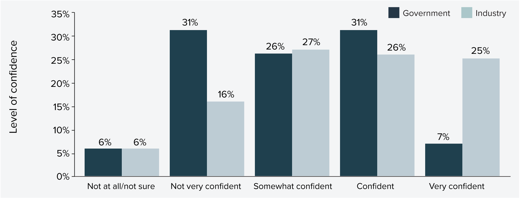 Figure 21: Level of confidence in personal capability to reduce upfront carbon