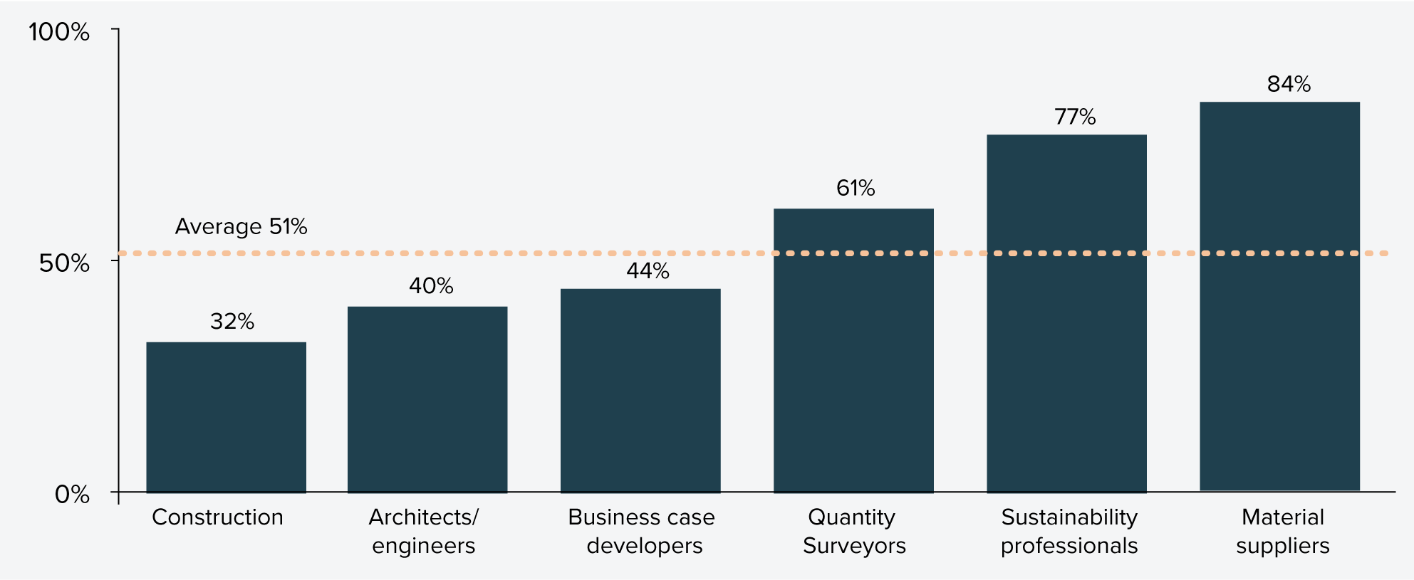 Figure 21: Level of confidence in personal capability to reduce upfront carbon