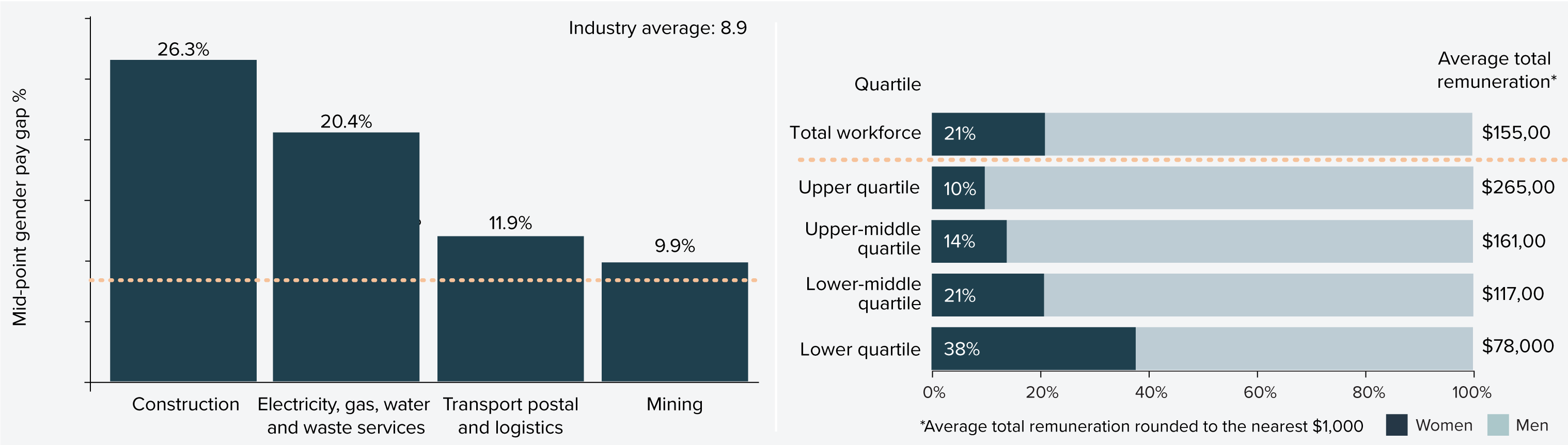 Figure 24: Equal remuneration and gender pay gap for the construction industry (2023-24)