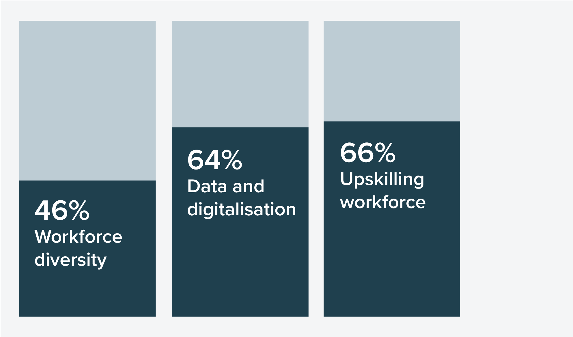 Figure 25: Percentage of respondents who have invested in upskilling their workforce, data and digitalisation programs, or workforce diversity over the last 12 months