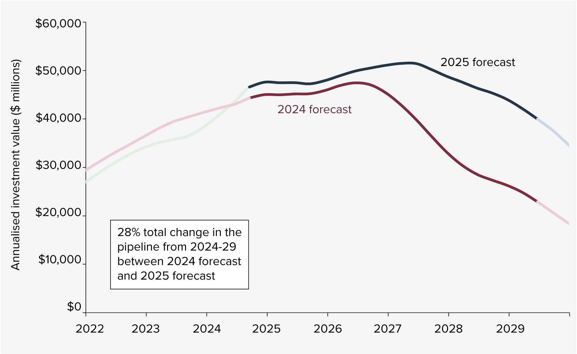 Figure 3: Comparison of 2024 and 2025 forecasts of Major Public Infrastructure Pipeline activity (2024–25 to 2028–29)