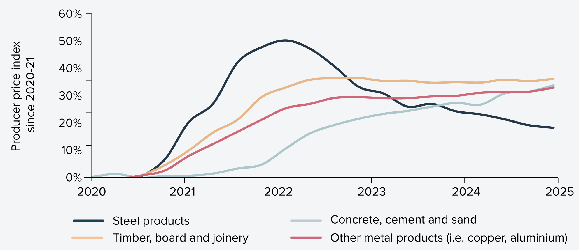 Figure 9: Increase in price in selected materials – past 12 months and trend since 2020-21