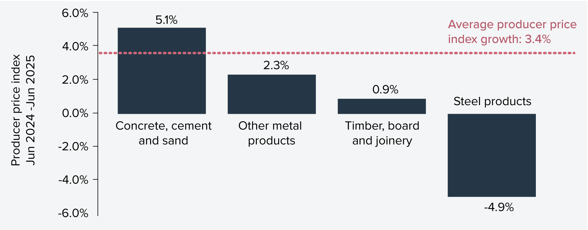 Figure 9: Increase in price in selected materials – past 12 months and trend since 2020-21