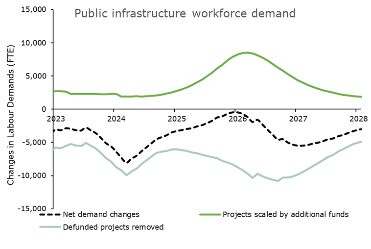 Figure 1: Public infrastructure workforce demand