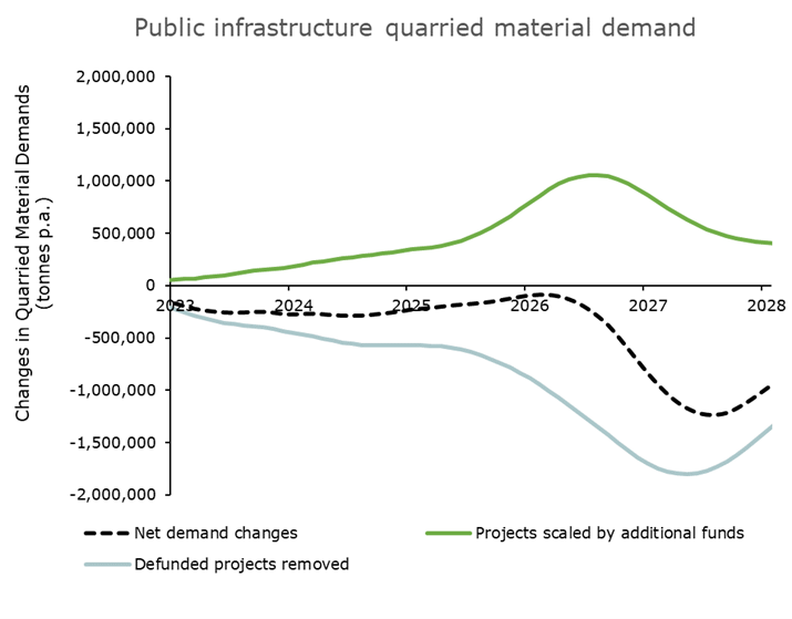 Figure 2: Public infrastructure quarried material demand