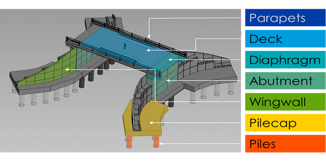 Figure 41: Features of a modular bridge solution